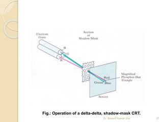 Er. Basant Kumar Jha 37
Fig.: Operation of a delta-delta, shadow-mask CRT.
 