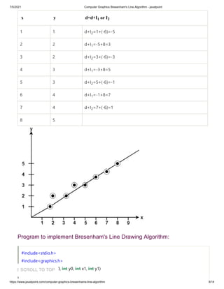 7/5/2021 Computer Graphics Bresenham's Line Algorithm - javatpoint
https://www.javatpoint.com/computer-graphics-bresenhams...