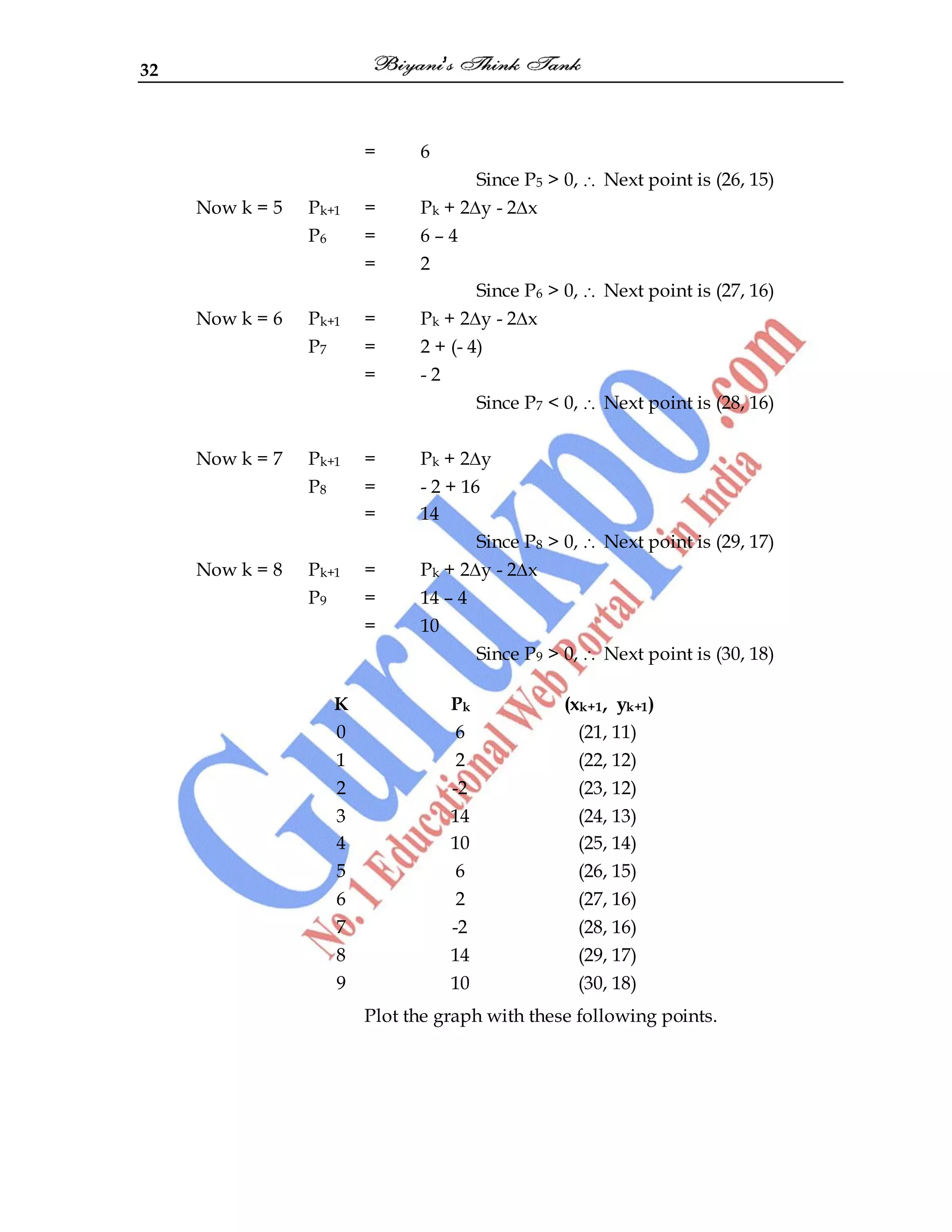 32
= 6
Since P5 > 0, Next point is (26, 15)
Now k = 5 Pk+1 = Pk + 2∆y - 2∆x
P6 = 6 – 4
= 2
Since P6 > 0, Next point is (27, 16)
Now k = 6 Pk+1 = Pk + 2∆y - 2∆x
P7 = 2 + (- 4)
= - 2
Since P7 < 0, Next point is (28, 16)
Now k = 7 Pk+1 = Pk + 2∆y
P8 = - 2 + 16
= 14
Since P8 > 0, Next point is (29, 17)
Now k = 8 Pk+1 = Pk + 2∆y - 2∆x
P9 = 14 – 4
= 10
Since P9 > 0, Next point is (30, 18)
K Pk (xk+1, yk+1)
0 6 (21, 11)
1 2 (22, 12)
2 -2 (23, 12)
3 14 (24, 13)
4 10 (25, 14)
5 6 (26, 15)
6 2 (27, 16)
7 -2 (28, 16)
8 14 (29, 17)
9 10 (30, 18)
Plot the graph with these following points.
 
