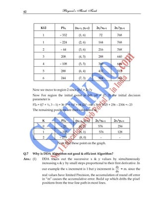 42
K12 P1k (xk+1, yk+1) 2ry2xk+1 2rx2yk+1
1 – 332 (1, 6) 72 768
1 – 224 (2, 6) 144 768
2 – 44 (3, 6) 216 768
3 208 (4, 5) 288 640
4 – 108 (5, 5) 360 640
5 288 (6, 4) 432 512
6 244 (7, 3) 504 384
Now we move to region 2 since 2rx2 > 2rx2y
Now For region the initial point is (x0, y0 = (7, 3) the initial decision
parameter is
P20 = f(7 + ½, 3 – 1) = 36 (7 + ½)2 + 64 (2)2 – 64 x 36 = 2025 + 256 – 2304 =– 23
The remaining positions are then calculated as :
K P1k (xk+1, yk+1) 2ry2xk+1 2rx2yk+1
0 – 23 (8, 2) 576 256
1 – 215 (8, 1) 576 128
2 – 279 (8, 0) - -
Now Plot these point on the graph.
Q.7 Why is DDA Algorithm not good & efficient Algorithm?
Ans.: (1) DDA traces out the successive x & y values by simultaneously
increasing x & y by small steps proportional to their first derivative. In
our example the x increment is 1 but y increment is
dy
dx
= m. since the
real values have limited Precision, the accumulation of round off error
in “m” causes the accumulative error. Build up which drifts the pixel
positions from the true line path in most lines.
 