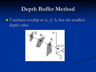 Depth Buffer Method
 3 surfaces overlap at (x, y). S1 has the smallest
depth value
 