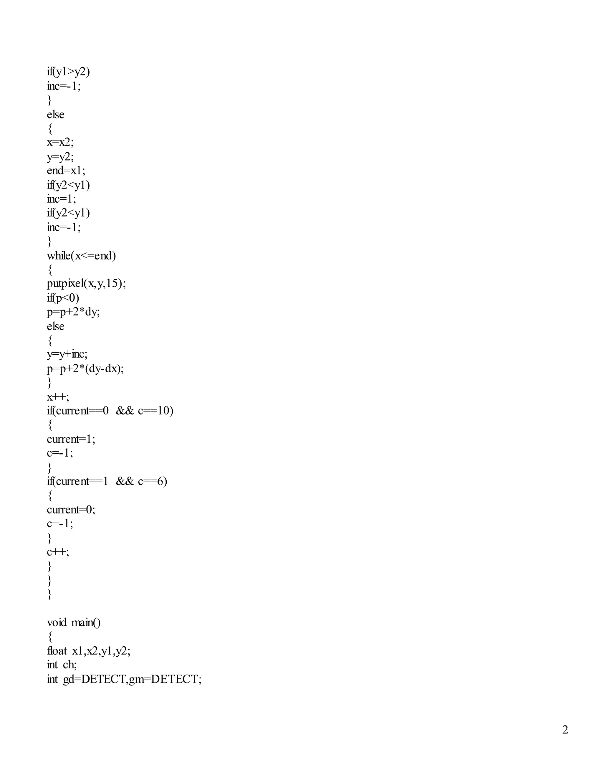 2 
if(y1>y2) 
inc=-1; 
} 
else 
{ 
x=x2; 
y=y2; 
end=x1; 
if(y2<y1) 
inc=1; 
if(y2<y1) 
inc=-1; 
} 
while(x<=end) 
{ 
putpixel(x,y,15); 
if(p<0) 
p=p+2*dy; 
else 
{ 
y=y+inc; 
p=p+2*(dy-dx); 
} 
x++; 
if(current==0 && c==10) 
{ 
current=1; 
c=-1; 
} 
if(current==1 && c==6) 
{ 
current=0; 
c=-1; 
} 
c++; 
} 
} 
} 
void main() 
{ 
float x1,x2,y1,y2; 
int ch; 
int gd=DETECT,gm=DETECT; 
 