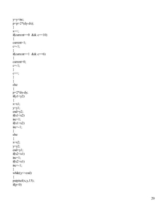 20 
y=y+inc; 
p=p+2*(dy-dx); 
} 
x++; 
if(current==0 && c==10) 
{ 
current=1; 
c=-1; 
} 
if(current==1 && c==6) 
{ 
current=0; 
c=-1; 
} 
c++; 
} 
} 
else 
{ 
p=2*dx-dy; 
if(y1<y2) 
{ 
x=x1; 
y=y1; 
end=y2; 
if(x1<x2) 
inc=1; 
if(x1>x2) 
inc=-1; 
} 
else 
{ 
x=x2; 
y=y2; 
end=y1; 
if(x2<x1) 
inc=1; 
if(x2>x1) 
inc=-1; 
} 
while(y<=end) 
{ 
putpixel(x,y,15); 
if(p<0) 
 