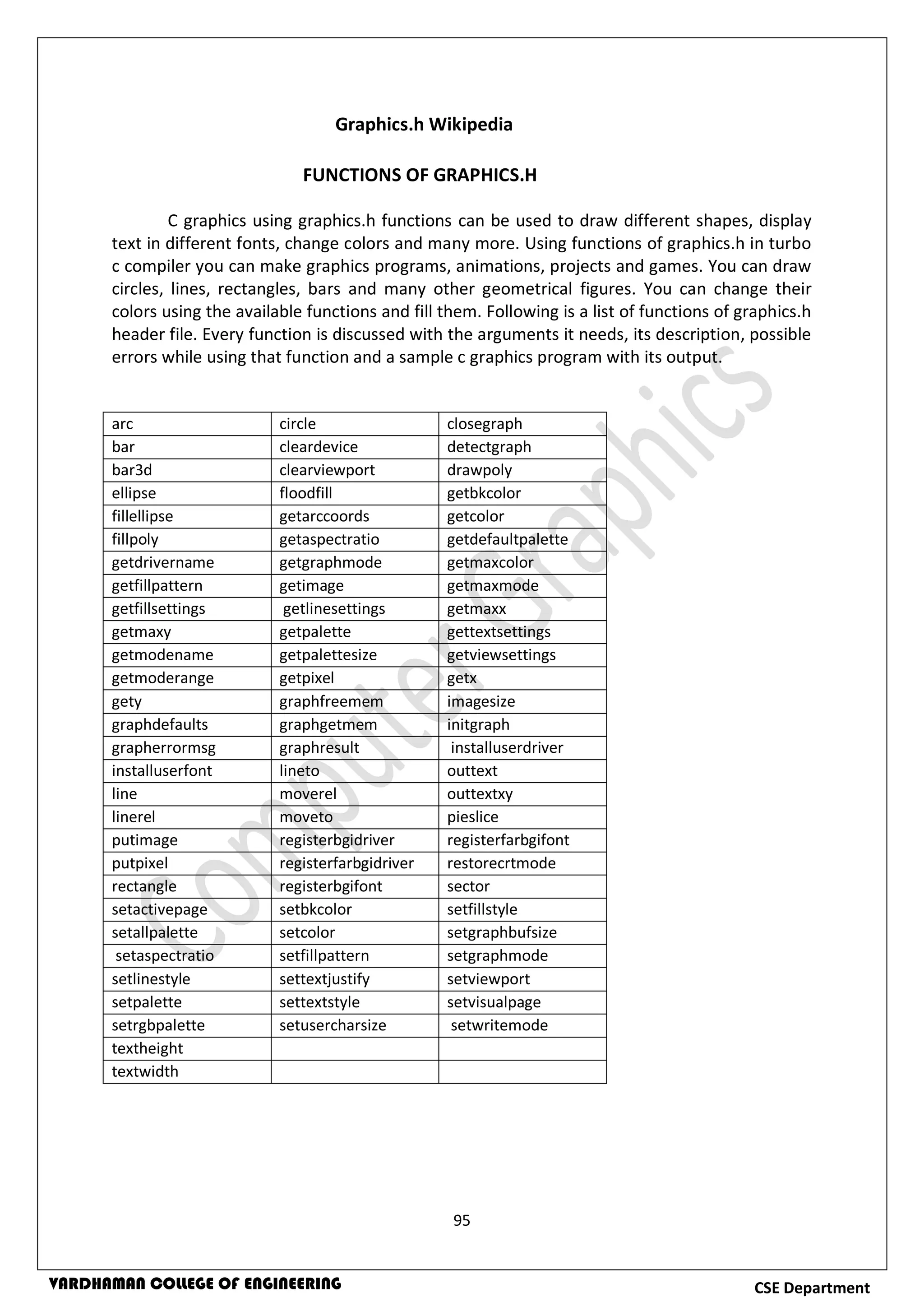 95
CSE DepartmentVARDHAMAN COLLEGE OF ENGINEERING
Graphics.h Wikipedia
FUNCTIONS OF GRAPHICS.H
C graphics using graphics.h functions can be used to draw different shapes, display
text in different fonts, change colors and many more. Using functions of graphics.h in turbo
c compiler you can make graphics programs, animations, projects and games. You can draw
circles, lines, rectangles, bars and many other geometrical figures. You can change their
colors using the available functions and fill them. Following is a list of functions of graphics.h
header file. Every function is discussed with the arguments it needs, its description, possible
errors while using that function and a sample c graphics program with its output.
arc circle closegraph
bar cleardevice detectgraph
bar3d clearviewport drawpoly
ellipse floodfill getbkcolor
fillellipse getarccoords getcolor
fillpoly getaspectratio getdefaultpalette
getdrivername getgraphmode getmaxcolor
getfillpattern getimage getmaxmode
getfillsettings getlinesettings getmaxx
getmaxy getpalette gettextsettings
getmodename getpalettesize getviewsettings
getmoderange getpixel getx
gety graphfreemem imagesize
graphdefaults graphgetmem initgraph
grapherrormsg graphresult installuserdriver
installuserfont lineto outtext
line moverel outtextxy
linerel moveto pieslice
putimage registerbgidriver registerfarbgifont
putpixel registerfarbgidriver restorecrtmode
rectangle registerbgifont sector
setactivepage setbkcolor setfillstyle
setallpalette setcolor setgraphbufsize
setaspectratio setfillpattern setgraphmode
setlinestyle settextjustify setviewport
setpalette settextstyle setvisualpage
setrgbpalette setusercharsize setwritemode
textheight
textwidth
 
