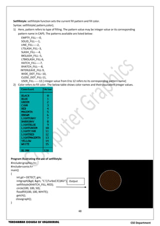 48
CSE DepartmentVARDHAMAN COLLEGE OF ENGINEERING
Setfillstyle: setfillstyle function sets the current fill pattern and fill color.
Syntax: setfillstyle( pattern,color);
1) Here, pattern refers to type of filling. The pattern value may be integer value or its corresponding
pattern name in CAPS. The patterns available are listed below:
EMPTY_FILL----0,
SOLID_FILL----1,
LINE_FILL-----2,
LTSLASH_FILL--3,
SLASH_FILL----4,
BKSLASH_FILL--5,
LTBKSLASH_FILL-6,
HATCH_FILL-----7,
XHATCH_FILL----8,
INTERLEAVE_FILL-9,
WIDE_DOT_FILL--10,
CLOSE_DOT_FILL-11,
USER_FILL------12.[ integer value from 0 to 12 refers to its corresponding pattern name]
2) Color refers to fill color .The below table shows color names and their equivalent integer values.
Program illustrating the use of setfillstyle:
#include<graphics.h>
#include<conio.h>
main()
{
int gd = DETECT, gm;
initgraph(&gd, &gm, "C:TurboC3BGI");
setfillstyle(XHATCH_FILL, RED);
circle(100, 100, 50);
floodfill(100, 100, WHITE);
getch();
closegraph();
}
Output
 