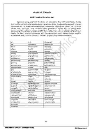 95
CSE DepartmentVARDHAMAN COLLEGE OF ENGINEERING
Graphics.h Wikipedia
FUNCTIONS OF GRAPHICS.H
C graphics using graphics.h functions can be used to draw different shapes, display
text in different fonts, change colors and many more. Using functions of graphics.h in turbo
c compiler you can make graphics programs, animations, projects and games. You can draw
circles, lines, rectangles, bars and many other geometrical figures. You can change their
colors using the available functions and fill them. Following is a list of functions of graphics.h
header file. Every function is discussed with the arguments it needs, its description, possible
errors while using that function and a sample c graphics program with its output.
arc circle closegraph
bar cleardevice detectgraph
bar3d clearviewport drawpoly
ellipse floodfill getbkcolor
fillellipse getarccoords getcolor
fillpoly getaspectratio getdefaultpalette
getdrivername getgraphmode getmaxcolor
getfillpattern getimage getmaxmode
getfillsettings getlinesettings getmaxx
getmaxy getpalette gettextsettings
getmodename getpalettesize getviewsettings
getmoderange getpixel getx
gety graphfreemem imagesize
graphdefaults graphgetmem initgraph
grapherrormsg graphresult installuserdriver
installuserfont lineto outtext
line moverel outtextxy
linerel moveto pieslice
putimage registerbgidriver registerfarbgifont
putpixel registerfarbgidriver restorecrtmode
rectangle registerbgifont sector
setactivepage setbkcolor setfillstyle
setallpalette setcolor setgraphbufsize
setaspectratio setfillpattern setgraphmode
setlinestyle settextjustify setviewport
setpalette settextstyle setvisualpage
setrgbpalette setusercharsize setwritemode
textheight
textwidth
 