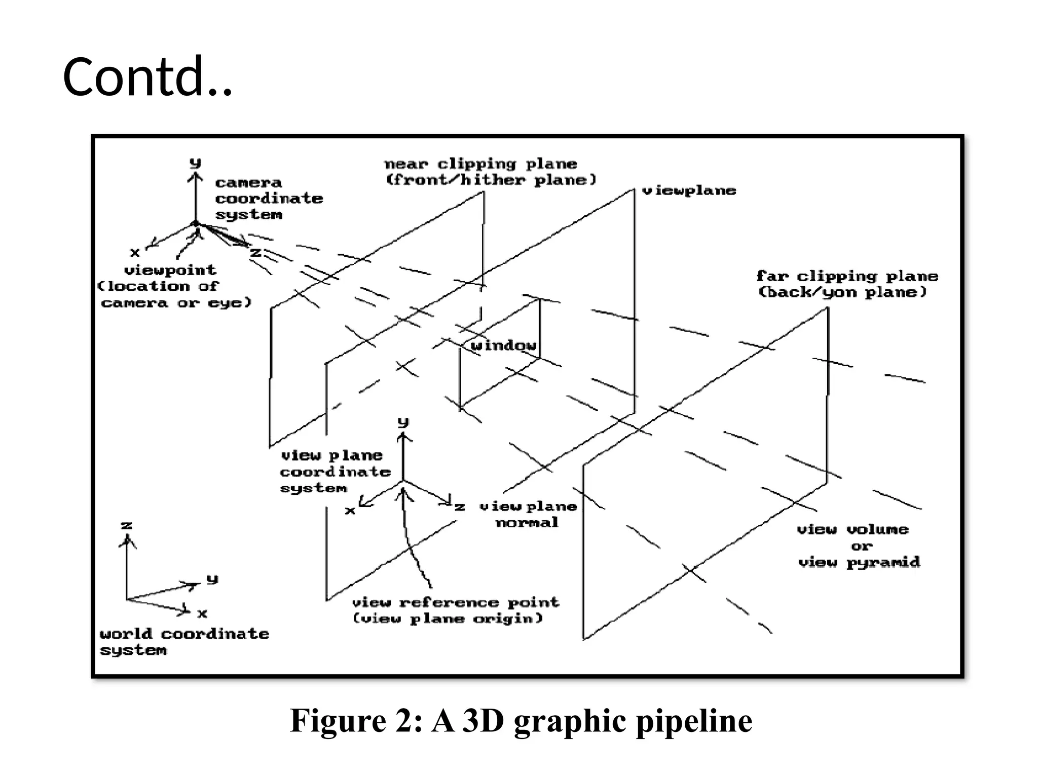 Contd..
Figure 2: A 3D graphic pipeline
 