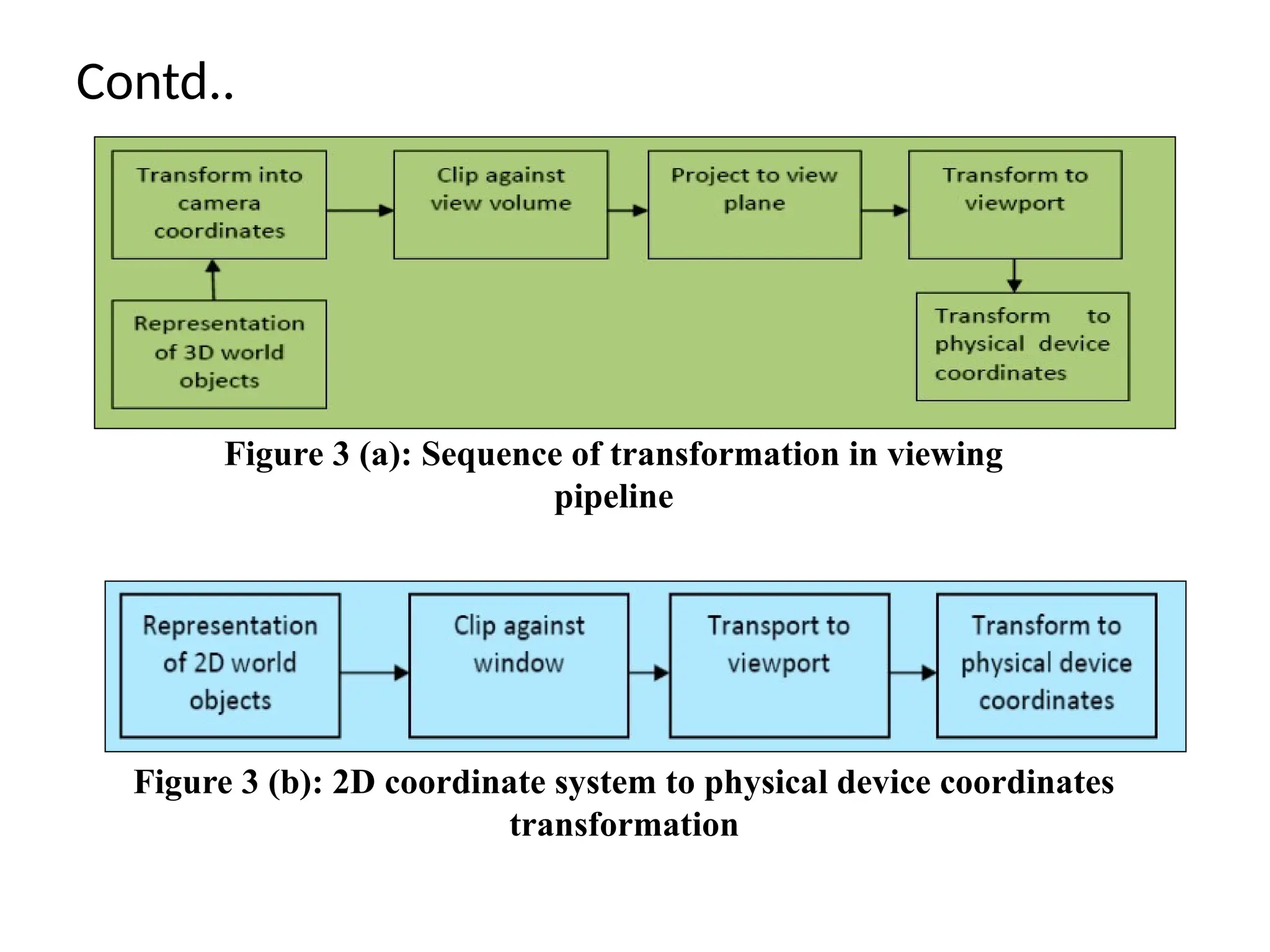 Contd..
Figure 3 (a): Sequence of transformation in viewing
pipeline
Figure 3 (b): 2D coordinate system to physical device coordinates
transformation
 