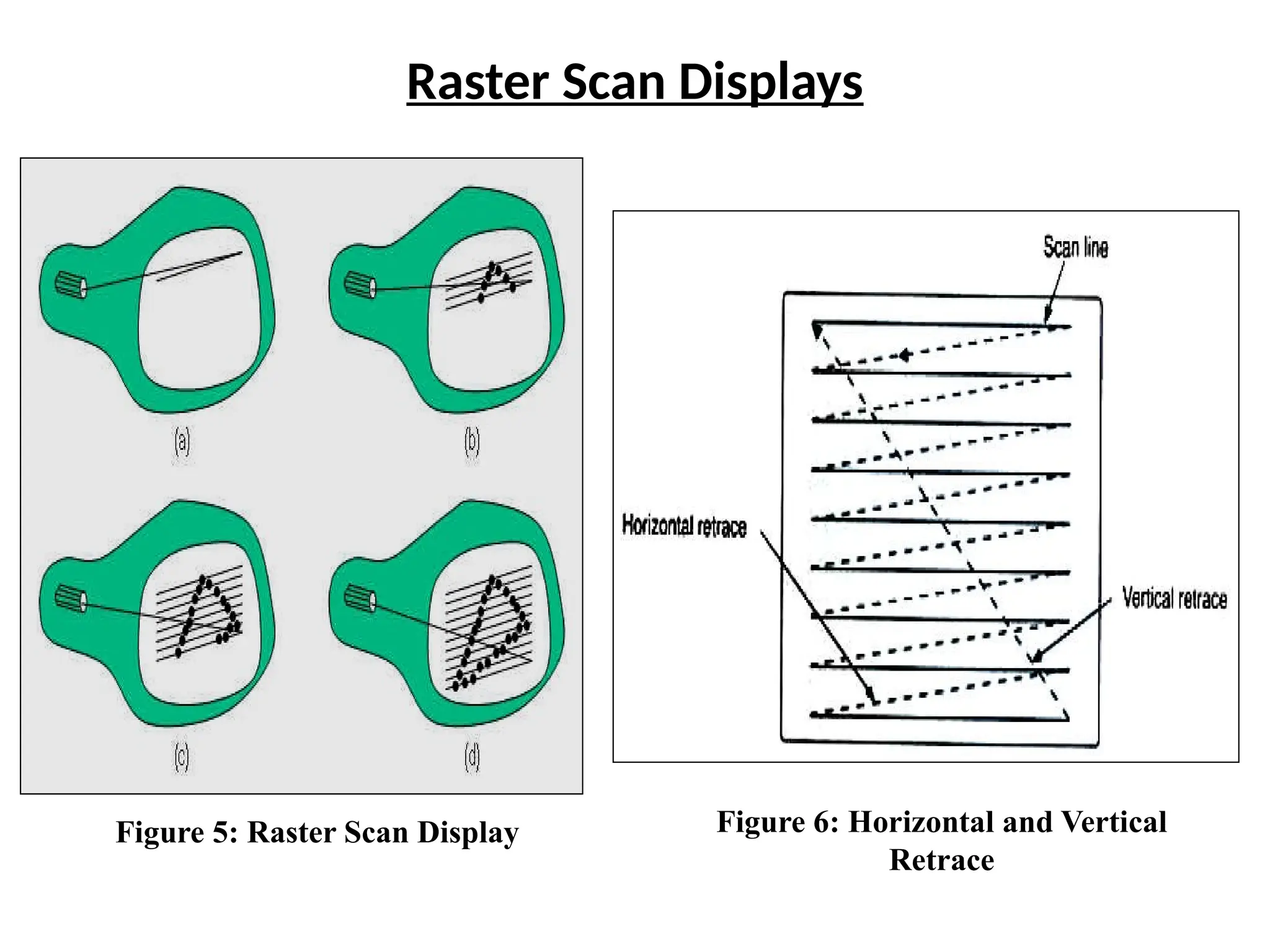 Raster Scan Displays
Figure 5: Raster Scan Display Figure 6: Horizontal and Vertical
Retrace
 
