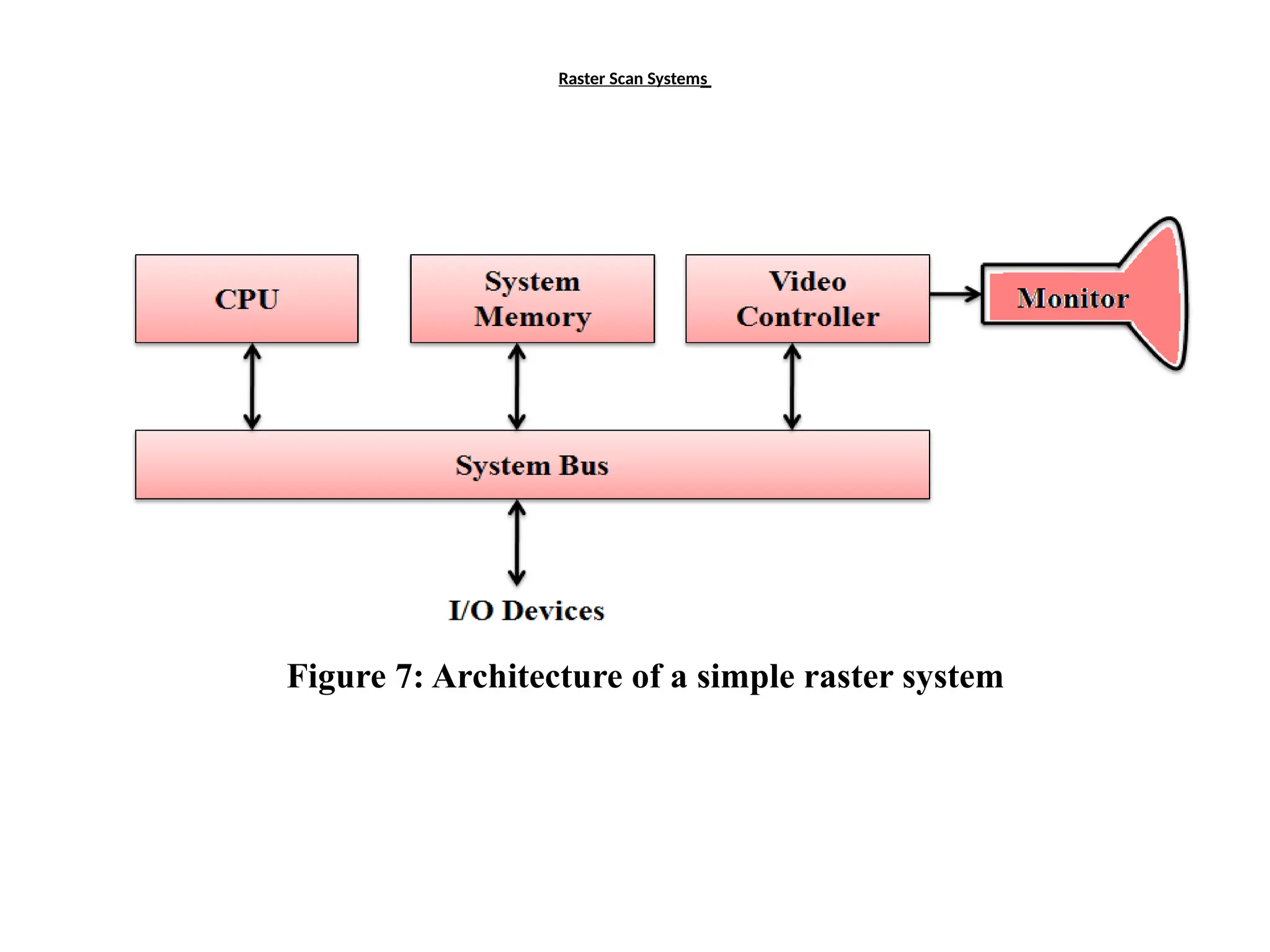 Raster Scan Systems
Figure 7: Architecture of a simple raster system
 