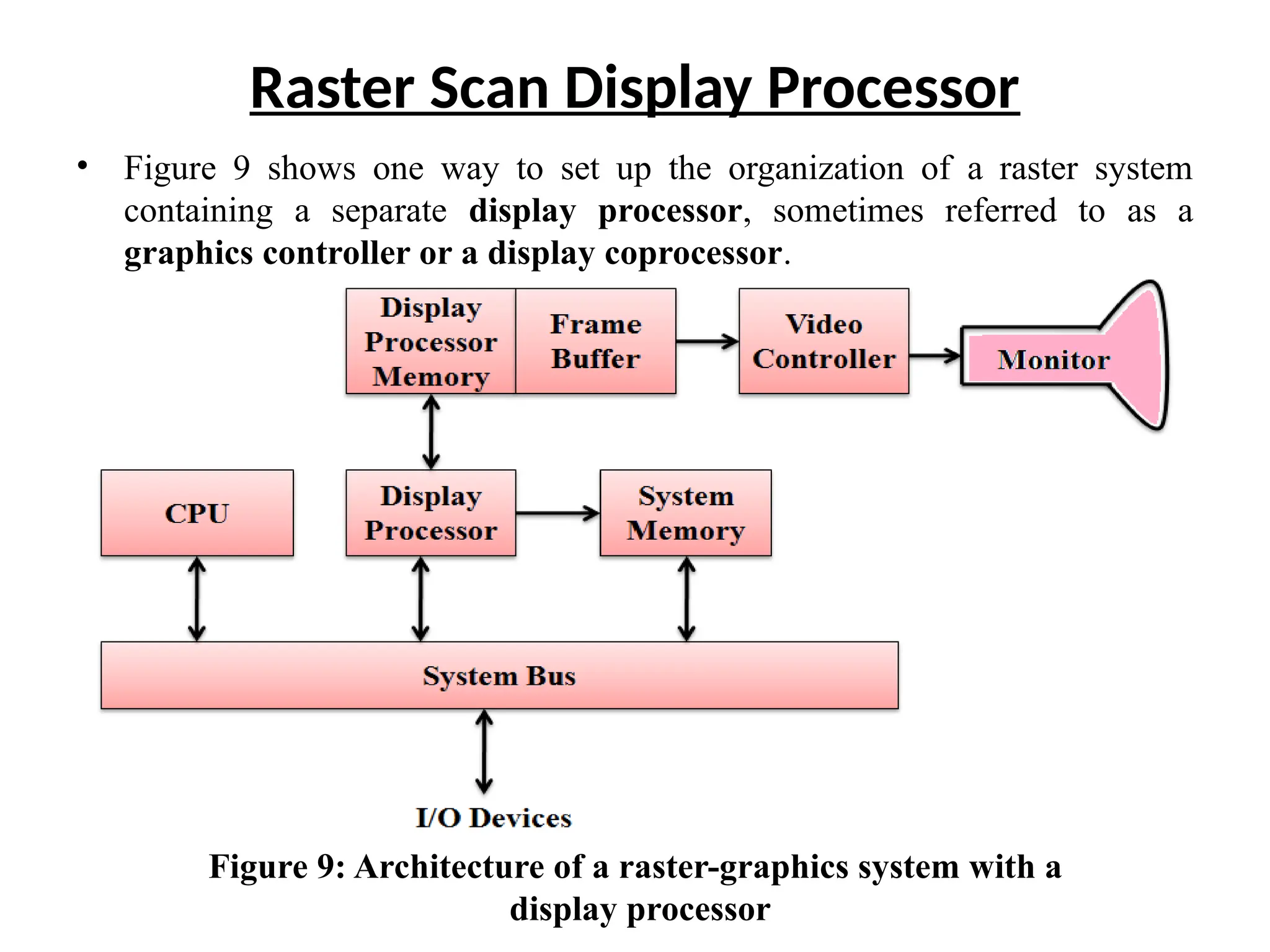 Raster Scan Display Processor
• Figure 9 shows one way to set up the organization of a raster system
containing a separate display processor, sometimes referred to as a
graphics controller or a display coprocessor.
Figure 9: Architecture of a raster-graphics system with a
display processor
 