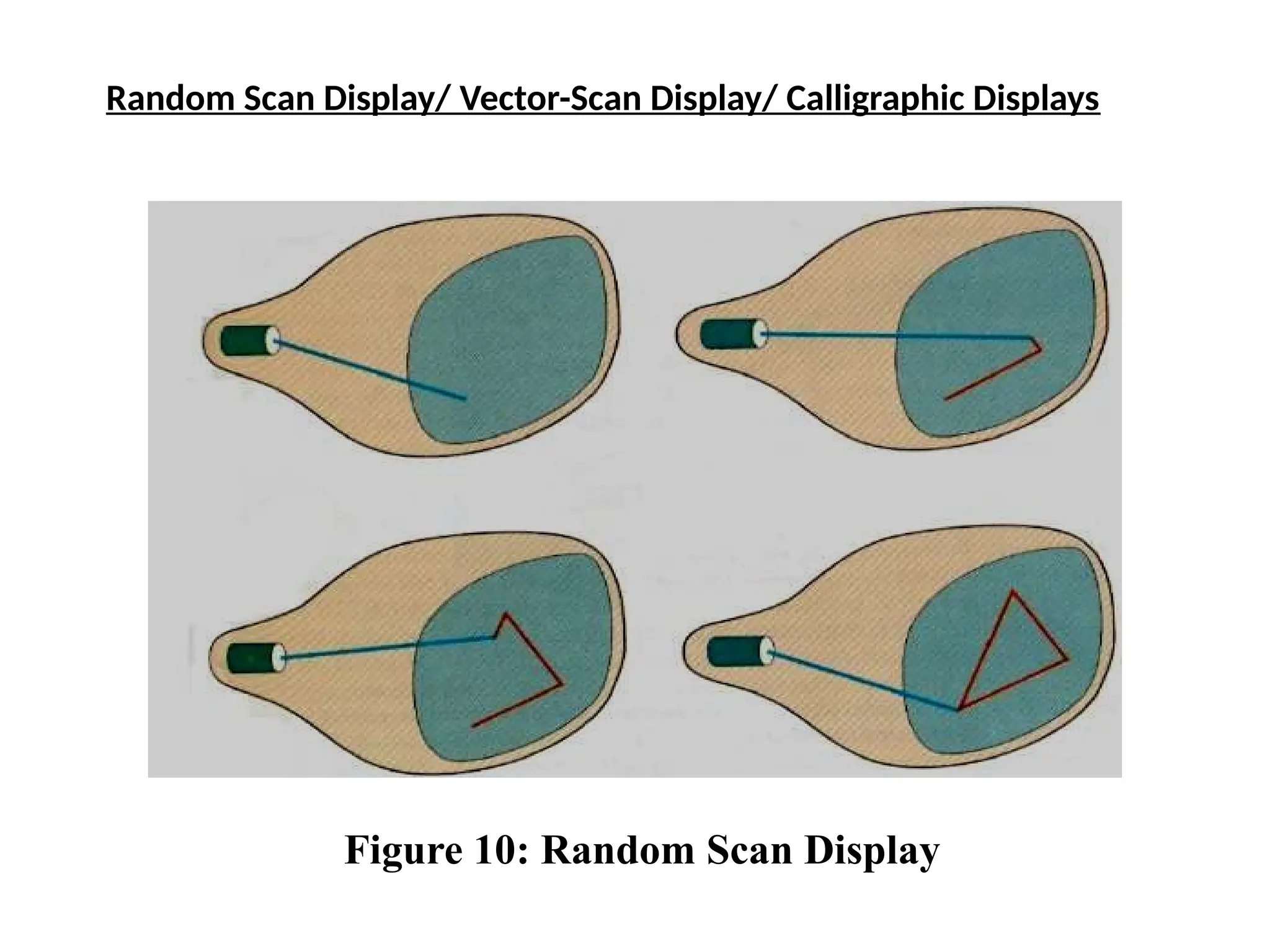 Random Scan Display/ Vector-Scan Display/ Calligraphic Displays
Figure 10: Random Scan Display
 