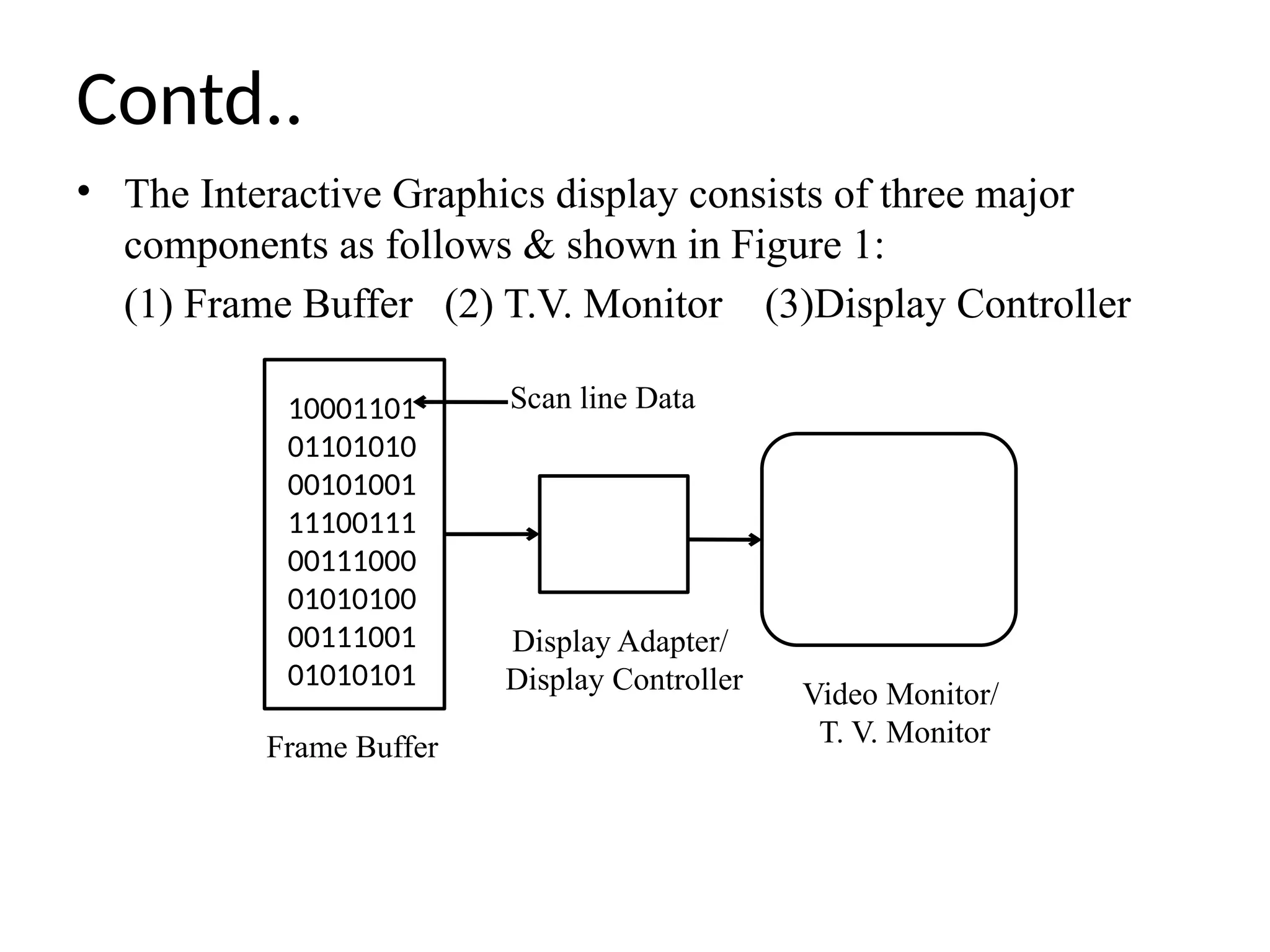 Contd..
• The Interactive Graphics display consists of three major
components as follows & shown in Figure 1:
(1) Frame Buffer (2) T.V. Monitor (3)Display Controller
10001101
01101010
00101001
11100111
00111000
01010100
00111001
01010101
Display Adapter/
Display Controller
Frame Buffer
Video Monitor/
T. V. Monitor
Scan line Data
 