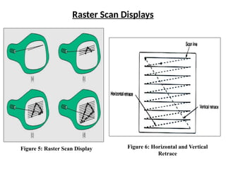 Raster Scan Displays
Figure 5: Raster Scan Display Figure 6: Horizontal and Vertical
Retrace
 
