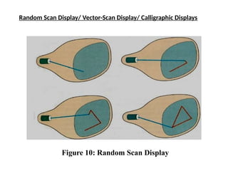 Random Scan Display/ Vector-Scan Display/ Calligraphic Displays
Figure 10: Random Scan Display
 