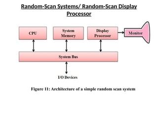 Random-Scan Systems/ Random-Scan Display
Processor
Figure 11: Architecture of a simple random scan system
 