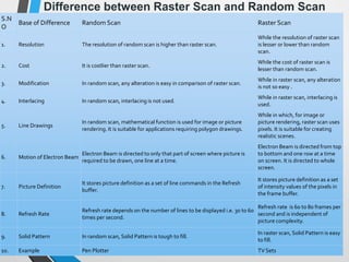 Difference between Raster Scan and Random Scan
S.N
O
Base of Difference Random Scan Raster Scan
1. Resolution The resolution of random scan is higher than raster scan.
While the resolution of raster scan
is lesser or lower than random
scan.
2. Cost It is costlier than raster scan.
While the cost of raster scan is
lesser than random scan.
3. Modification In random scan, any alteration is easy in comparison of raster scan.
While in raster scan, any alteration
is not so easy .
4. Interlacing In random scan, interlacing is not used.
While in raster scan, interlacing is
used.
5. Line Drawings
In random scan, mathematical function is used for image or picture
rendering. It is suitable for applications requiring polygon drawings.
While in which, for image or
picture rendering, raster scan uses
pixels. It is suitable for creating
realistic scenes.
6. Motion of Electron Beam
Electron Beam is directed to only that part of screen where picture is
required to be drawn, one line at a time.
Electron Beam is directed from top
to bottom and one row at a time
on screen. It is directed to whole
screen.
7. Picture Definition
It stores picture definition as a set of line commands in the Refresh
buffer.
It stores picture definition as a set
of intensity values of the pixels in
the frame buffer.
8. Refresh Rate
Refresh rate depends on the number of lines to be displayed i.e. 30 to 60
times per second.
Refresh rate is 60 to 80 frames per
second and is independent of
picture complexity.
9. Solid Pattern In random scan, Solid Pattern is tough to fill.
In raster scan, Solid Pattern is easy
to fill.
10. Example Pen Plotter TV Sets
 