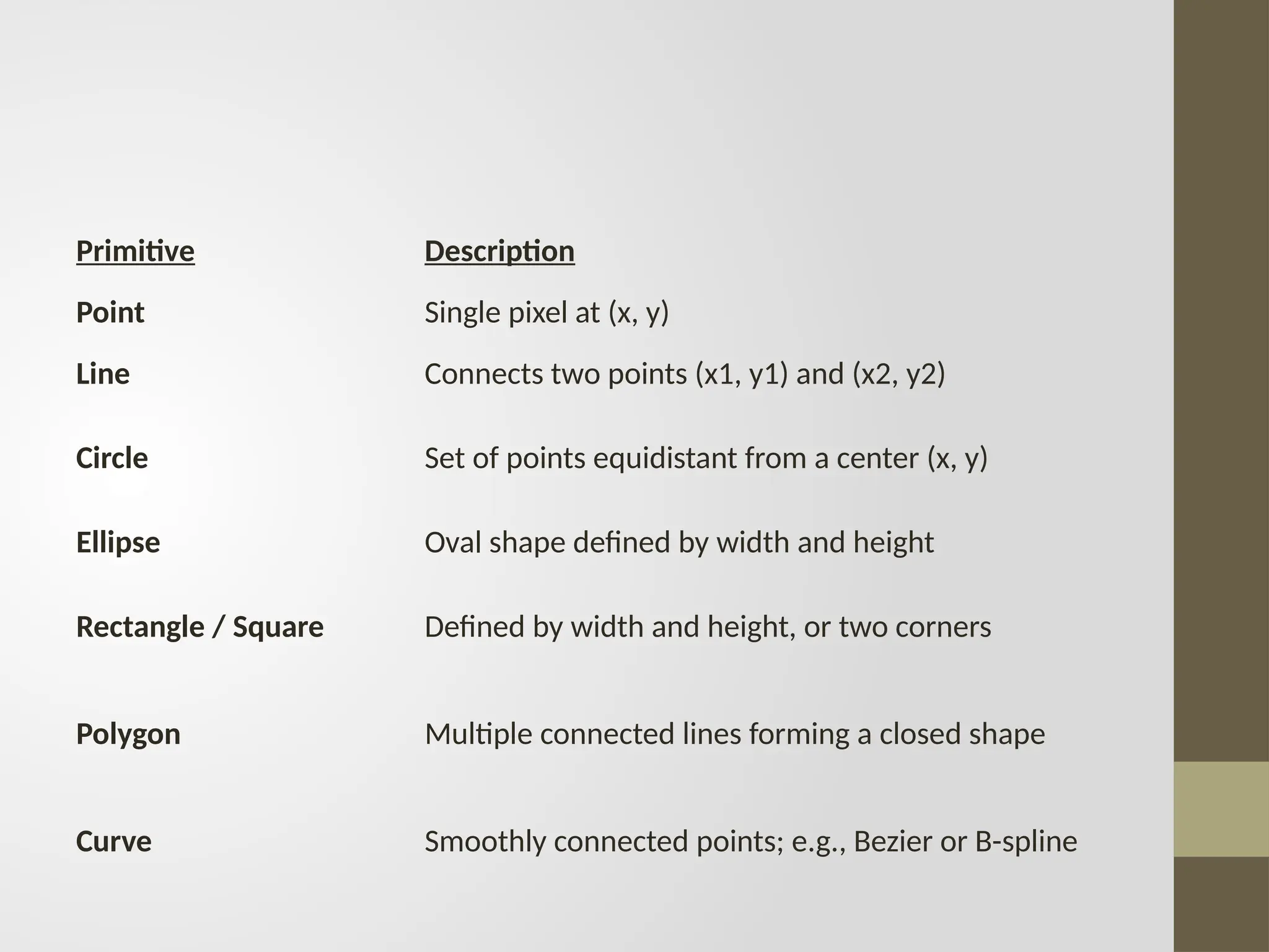 Primitive Description
Point Single pixel at (x, y)
Line Connects two points (x1, y1) and (x2, y2)
Circle Set of points equidistant from a center (x, y)
Ellipse Oval shape defined by width and height
Rectangle / Square Defined by width and height, or two corners
Polygon Multiple connected lines forming a closed shape
Curve Smoothly connected points; e.g., Bezier or B-spline
 