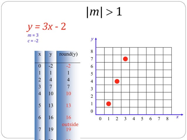 Computer Graphics - Bresenham's line drawing algorithm & Mid Point ...