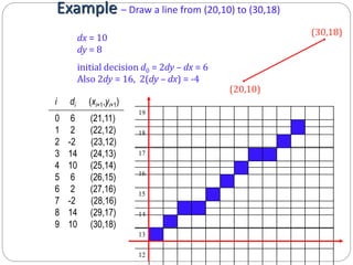 Explain mid point circle drawing algorithm