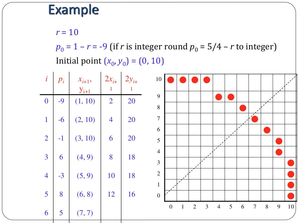 Computer Graphics - Bresenham's line drawing algorithm & Mid Point Ci…