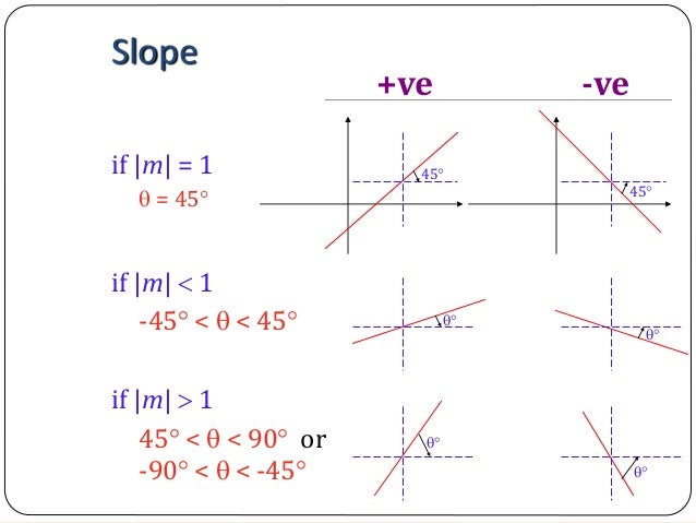 Bresenham Line Drawing Algorithm For All Slopes : Computer graphics bresenham s line drawing algorithm