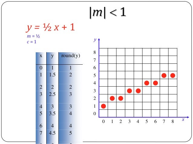 Dda Line Drawing Algorithm For Negative Slope In C : Computer graphics bresenham s line drawing algorithm