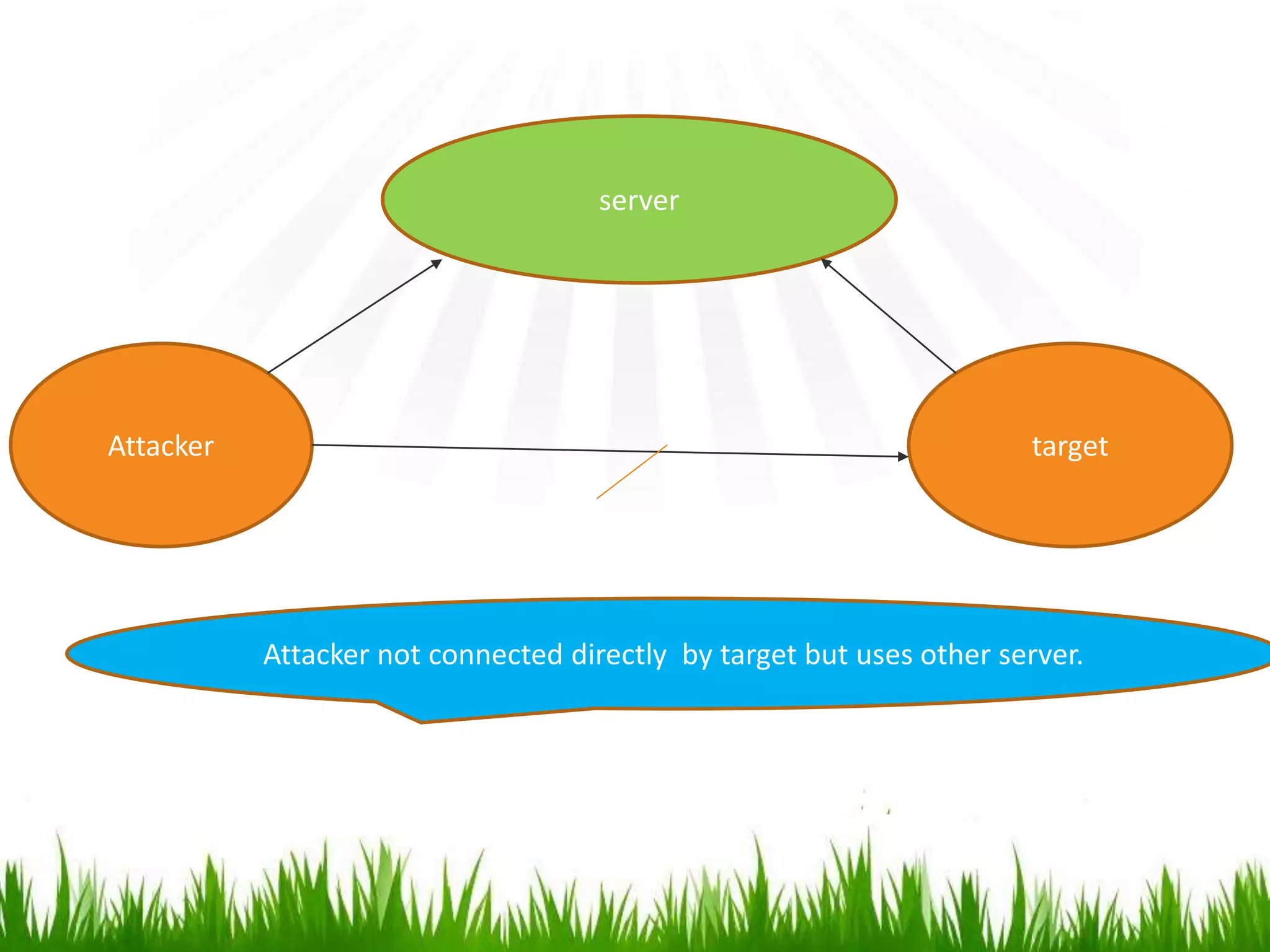 Attacker
server
target
Attacker not connected directly by target but uses other server.
 