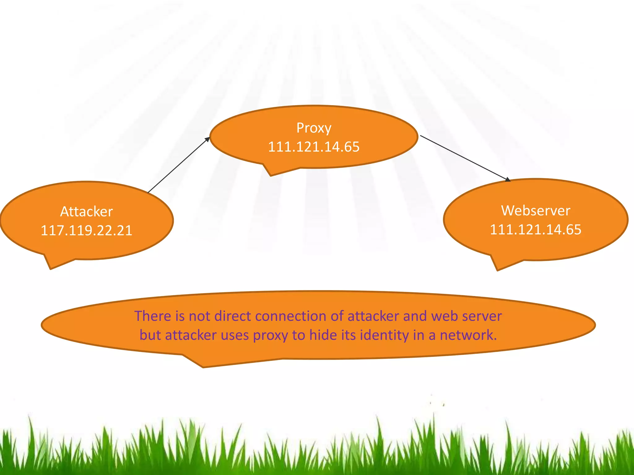 Attacker
117.119.22.21
Webserver
111.121.14.65
Proxy
111.121.14.65
There is not direct connection of attacker and web server
but attacker uses proxy to hide its identity in a network.
 