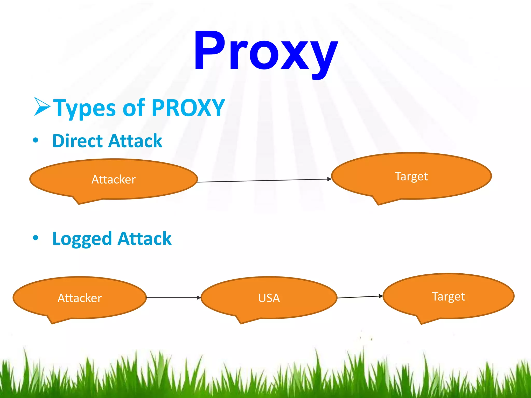 Types of PROXY
• Direct Attack
• Logged Attack
Proxy
Attacker Target
Attacker USA Target
 