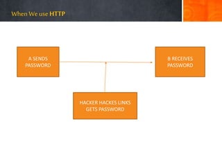 When We use HTTP
A SENDS
PASSWORD
B RECEIVES
PASSWORD
HACKER HACKES LINKS
GETS PASSWORD
 