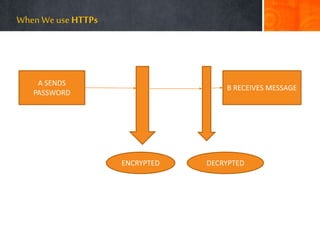 When We use HTTPs
A SENDS
PASSWORD
B RECEIVES MESSAGE
ENCRYPTED DECRYPTED
 