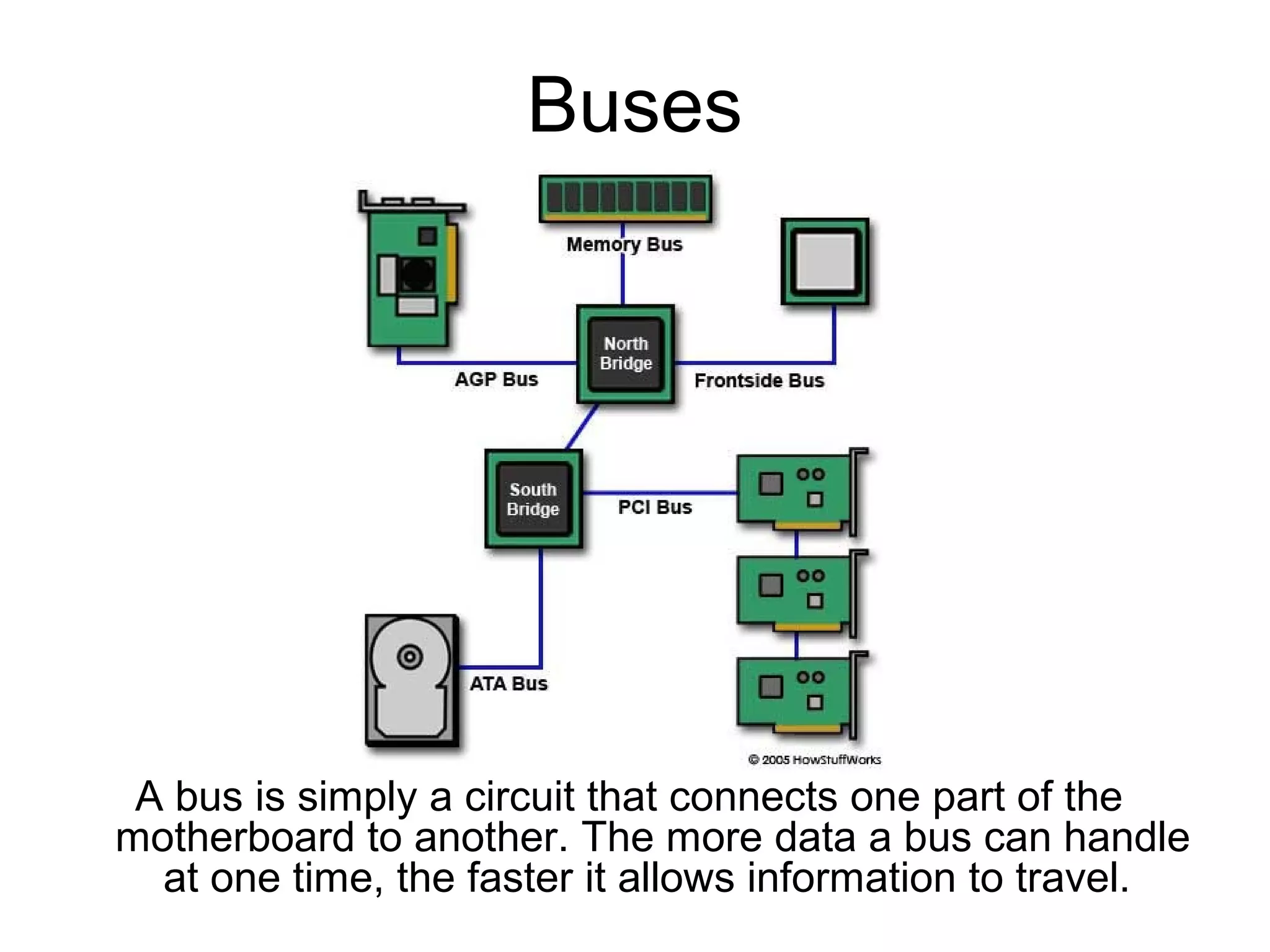 Buses
A bus is simply a circuit that connects one part of the
motherboard to another. The more data a bus can handle
at one time, the faster it allows information to travel.
 