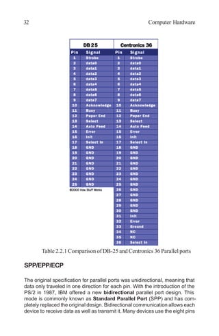 Table 2.2.1 Comparison of DB-25 and Centronics 36 Parallel ports
SPP/EPP/ECP
The original specification for parallel ports was unidirectional, meaning that
data only traveled in one direction for each pin. With the introduction of the
PS/2 in 1987, IBM offered a new bidirectional parallel port design. This
mode is commonly known as Standard Parallel Port (SPP) and has com-
pletely replaced the original design. Bidirectional communication allows each
device to receive data as well as transmit it. Many devices use the eight pins
32 Computer Hardware
 