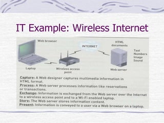 IT Example: Wireless Internet
 