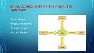 MAJOR COMPONENTS OF THE COMPUTER
HARDWARE
• Input Device
• Processing Device
• Storage Device
• Output Device
 