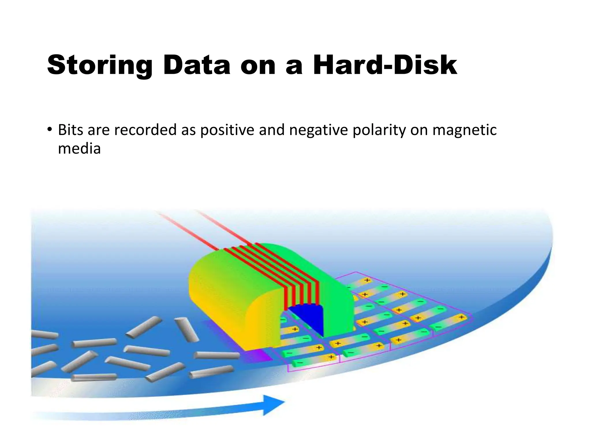 Storing Data on a Hard-Disk
• Bits are recorded as positive and negative polarity on magnetic
media
 