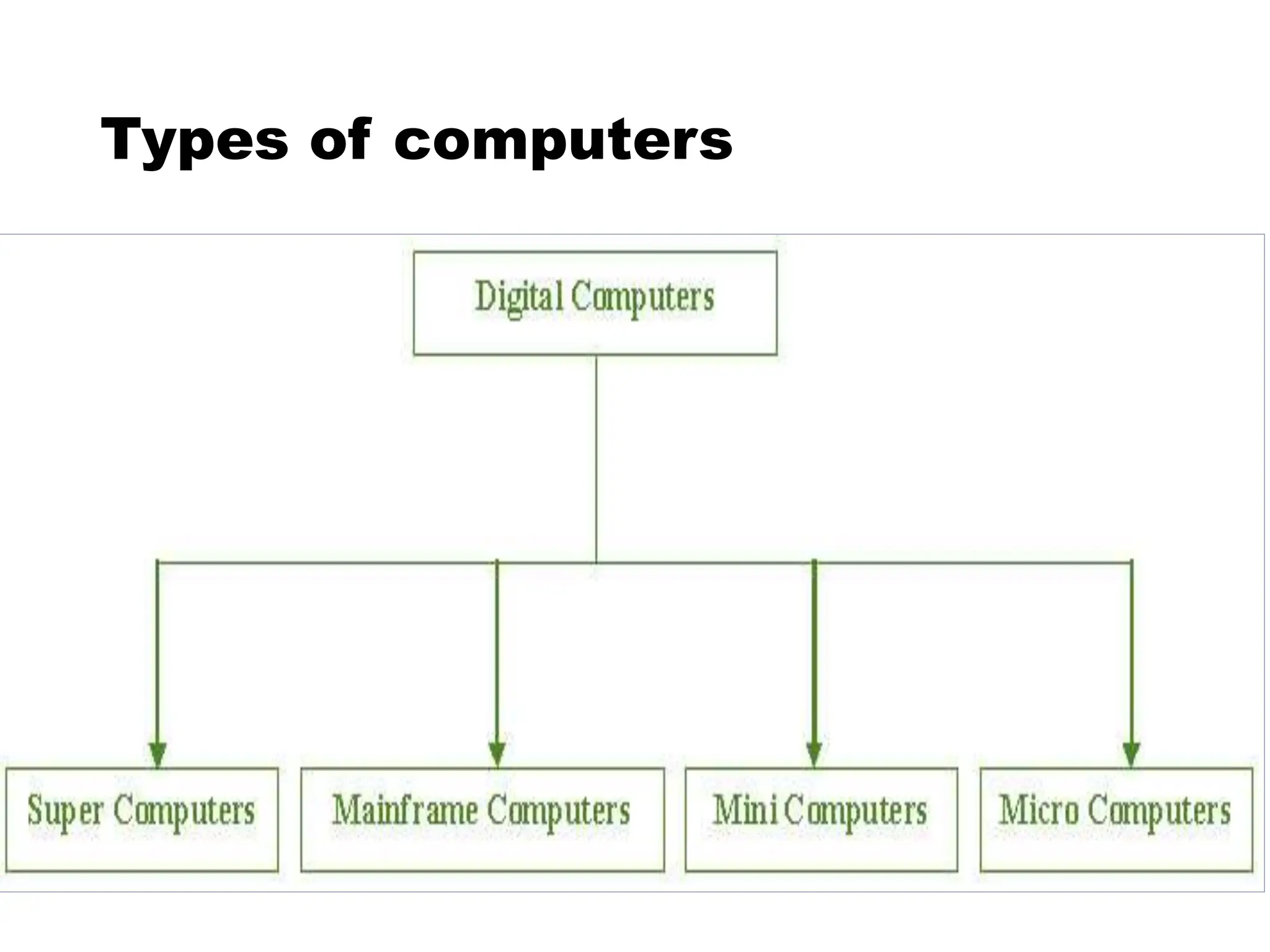 Types of computers
 