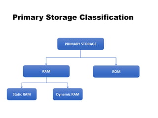 Primary Storage Classification
PRIMARY STORAGE
ROM
RAM
Static RAM Dynamic RAM
 