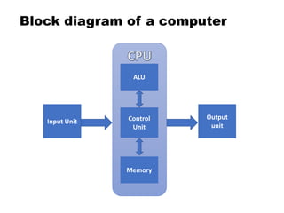 Block diagram of a computer
ALU
Control
Unit
Memory
Input Unit
Output
unit
 