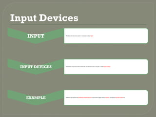 Input Devices
INPUT •The data and instructions given to computer is called input.
INPUT DEVICES •A hardware component used to enter data and instructions into computer is called input devices.
EXAMPLE •Different input devices are keyboard, pointing devices, touch screen, digital camera, scanner, microphone,barcode reader etc.
 
