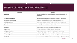 03/12/2025 27
INTERNAL COMPUTER HW COMPONENTS
.
Component Function
Motherboard The main circuit board that connects and allows communication between all
components.
CPU (Central Processing Unit) Executes instructions and performs calculations; the brain of the computer.
RAM (Random Access Memory) Temporarily stores data and instructions for quick access by the CPU.
Power Supply Unit (PSU) Converts electrical power to usable voltage levels for internal components.
Hard Drive / SSD Stores data permanently, including OS, software, and user files.
.
CMOS Battery Powers the BIOS/UEFI chip to retain system settings and time.
BIOS/UEFI Chip A firmware interface that initializes hardware during startup.
Cooling Fans / Heat Sinks Keep internal components, especially CPU and GPU, from overheating.
Optical Drive (if present) Reads/writes CDs, DVDs, or Blu-ray discs. (Becoming less common)
Expansion Cards Additional cards like sound cards, network cards, or TV tuners.
Internal Cables Transfer power and data between internal components (e.g., SATA, power cables).
 