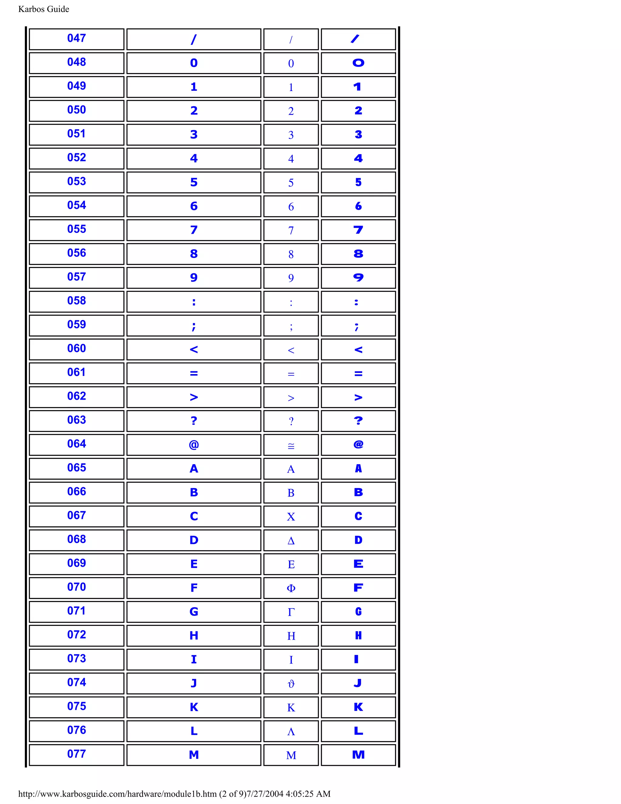 Karbos Guide


            047                           /                       /             /

            048                           0                       0             0

            049                           1                       1             1

            050                           2                       2             2

            051                           3                       3             3

            052                           4                       4             4

            053                           5                       5             5

            054                           6                       6             6

            055                           7                       7             7

            056                           8                       8             8

            057                           9                       9             9

            058                           :                       :             :

            059                           ;                       ;             ;

            060                           <                       <             <

            061                           =                       =             =

            062                           >                       >             >

            063                           ?                       ?             ?

            064                          @                        ≅             @

            065                           A                       Α             A

            066                           B                       Β             B

            067                           C                       Χ             C

            068                           D                       ∆             D

            069                           E                       Ε             E

            070                           F                       Φ             F

            071                           G                       Γ             G

            072                           H                       Η             H

            073                           I                       Ι             I

            074                           J                       ϑ             J

            075                           K                       Κ             K

            076                           L                       Λ             L

            077                          M                       Μ              M


http://www.karbosguide.com/hardware/module1b.htm (2 of 9)7/27/2004 4:05:25 AM
 