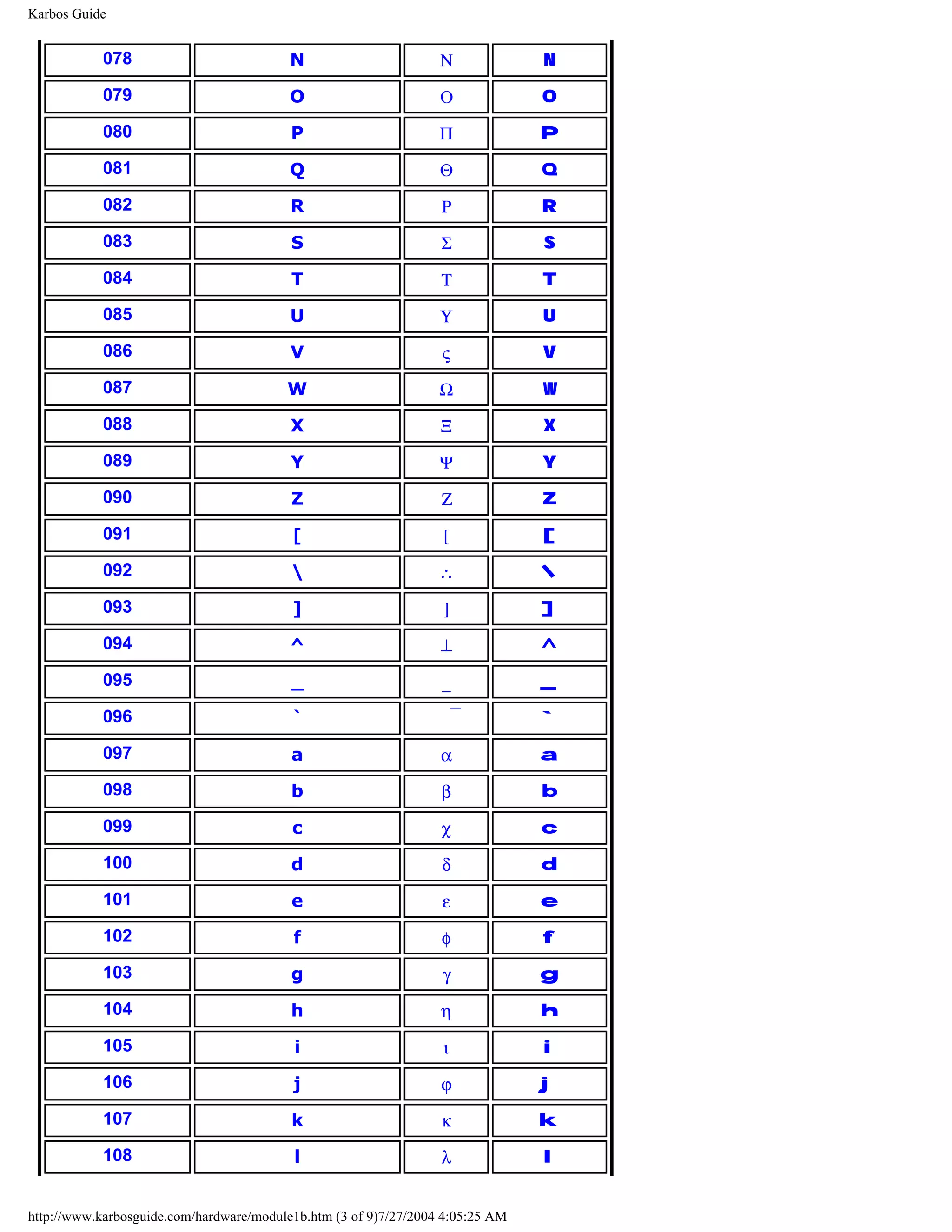 Karbos Guide


            078                           N                       Ν             N

            079                           O                       Ο             O

            080                           P                       Π             P

            081                           Q                       Θ             Q

            082                           R                       Ρ             R

            083                           S                       Σ             S

            084                           T                       Τ             T

            085                           U                       Υ             U

            086                           V                       ς             V

            087                          W                        Ω             W

            088                           X                       Ξ             X

            089                           Y                       Ψ             Y

            090                           Z                       Ζ             Z

            091                           [                       [             [

            092                                                  ∴             

            093                           ]                       ]             ]

            094                           ^                       ⊥             ^

            095                           _                       _             _

            096                           `                                    `

            097                           a                       α             a

            098                           b                       β             b

            099                           c                       χ             c

            100                           d                       δ             d

            101                           e                       ε             e

            102                           f                       φ             f

            103                           g                       γ             g

            104                           h                       η             h

            105                           i                       ι             i

            106                           j                       ϕ             j

            107                           k                       κ             k

            108                           l                       λ             l


http://www.karbosguide.com/hardware/module1b.htm (3 of 9)7/27/2004 4:05:25 AM
 