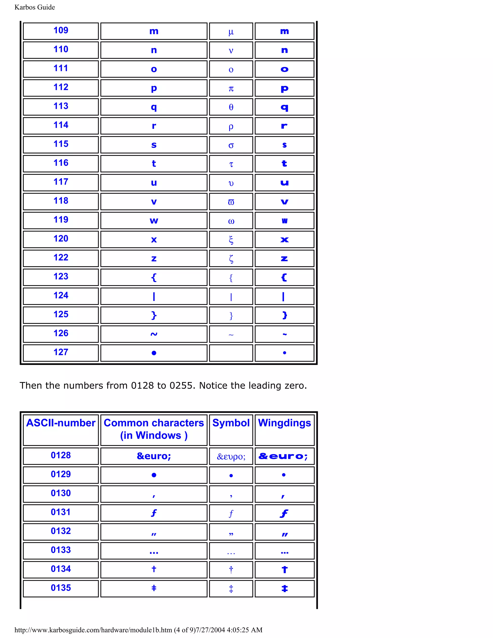 Karbos Guide


            109                          m                        µ             m

            110                           n                       ν             n

            111                           o                       ο             o

            112                           p                       π             p

            113                           q                       θ             q

            114                           r                       ρ             r

            115                           s                       σ             s

            116                           t                       τ             t

            117                           u                       υ             u

            118                           v                       ϖ             v

            119                          w                        ω             w

            120                           x                       ξ             x

            122                           z                       ζ             z

            123                           {                       {             {

            124                           |                       |             |

            125                           }                       }             }

            126                           ~                       ∼             ~

            127                           •                                     •


 Then the numbers from 0128 to 0255. Notice the leading zero.



   ASCII-number Common characters Symbol Wingdings
                  (in Windows )
           0128                      &euro;                   &ευρο;       &euro;

           0129                           •                       •             •

           0130                           ‚                       ‚             ‚

           0131                           ƒ                       ƒ             ƒ

           0132                           „                       „             „

           0133                          …                       …              …

           0134                           †                       †             †

           0135                           ‡                       ‡             ‡



http://www.karbosguide.com/hardware/module1b.htm (4 of 9)7/27/2004 4:05:25 AM
 