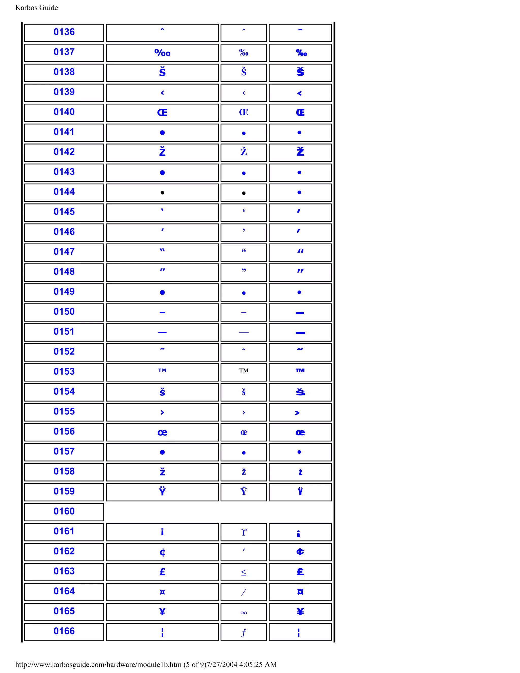 Karbos Guide


           0136                           ˆ                       ˆ             ˆ

           0137                         ‰                        ‰              ‰

           0138                           Š                       Š             Š

           0139                           ‹                       ‹             ‹

           0140                          Œ                       Œ              Œ

           0141                           •                       •             •

           0142                           Ž                       Ž             Ž

           0143                           •                       •             •

           0144                           •                       •             •

           0145                           ‘                       ‘             ‘

           0146                           ’                       ’             ’

           0147                           “                       “             “

           0148                           ”                       ”             ”

           0149                           •                       •             •

           0150                           –                       –             –

           0151                          —                       —              —

           0152                           ˜                       ˜             ˜

           0153                          ™                       ™              ™

           0154                           š                       š             š

           0155                           ›                       ›             ›

           0156                          œ                        œ             œ

           0157                           •                       •             •

           0158                           ž                       ž             ž

           0159                           Ÿ                       Ÿ             Ÿ

           0160

           0161                           ¡                       ϒ             ¡

           0162                           ¢                       ′             ¢

           0163                           £                       ≤             £

           0164                           ¤                        ⁄            ¤

           0165                           ¥                       ∞             ¥

           0166                           ¦                       ƒ             ¦


http://www.karbosguide.com/hardware/module1b.htm (5 of 9)7/27/2004 4:05:25 AM
 