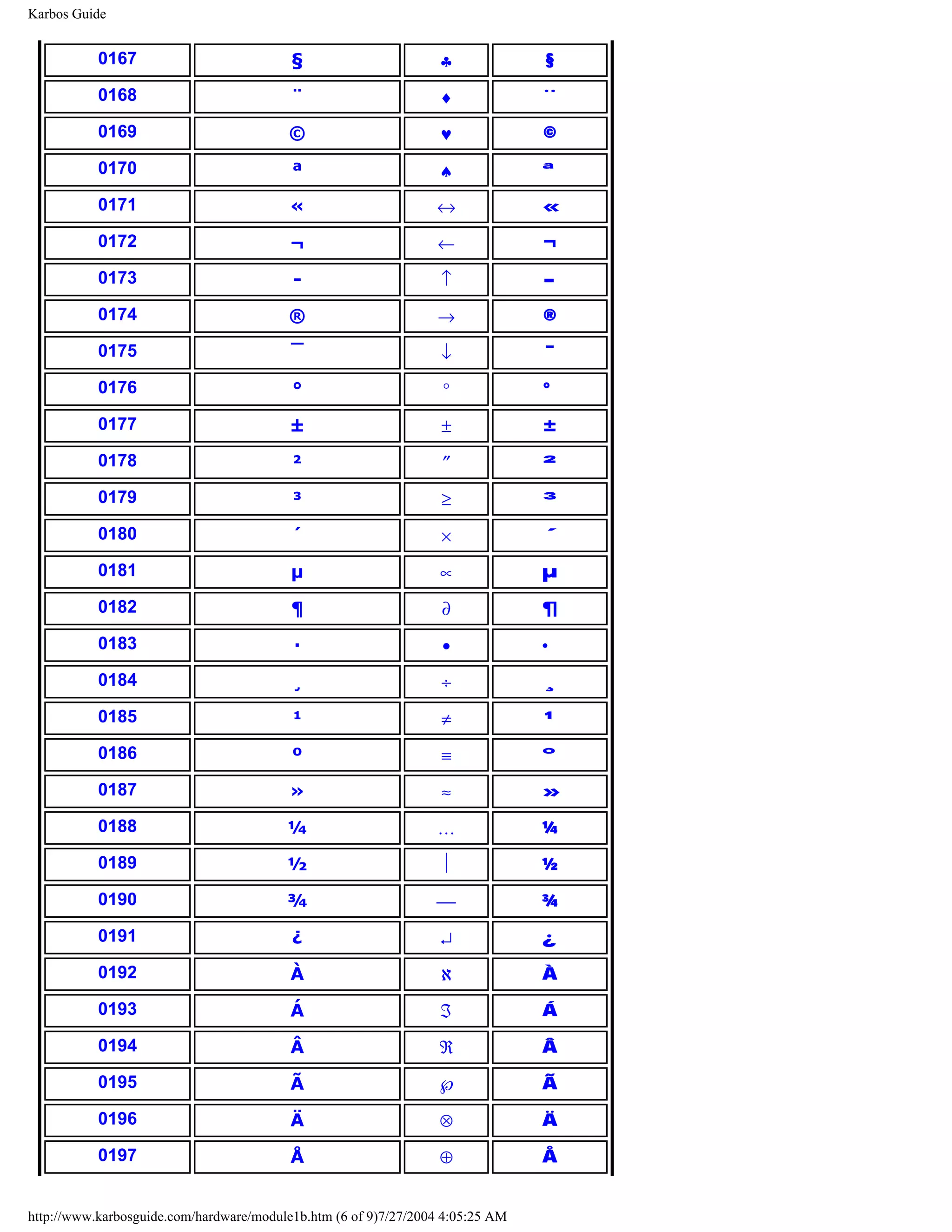 Karbos Guide


           0167                           §                       ♣             §

           0168                           ¨                       ♦             ¨

           0169                          ©                        ♥             ©

           0170                           ª                       ♠             ª

           0171                           «                      ↔              «

           0172                           ¬                      ←              ¬

           0173                           -                       ↑             -

           0174                          ®                       →              ®

           0175                           ¯                       ↓             ¯

           0176                           °                       °             °

           0177                           ±                       ±             ±

           0178                           ²                       ″             ²

           0179                           ³                       ≥             ³

           0180                           ´                       ×             ´

           0181                           µ                       ∝             µ

           0182                           ¶                       ∂             ¶

           0183                           ·                       •             ·

           0184                           ¸                       ÷             ¸

           0185                           ¹                       ≠             ¹

           0186                           º                       ≡             º

           0187                           »                       ≈             »

           0188                          ¼                       …              ¼

           0189                          ½                                     ½

           0190                          ¾                                     ¾

           0191                           ¿                       ↵             ¿

           0192                           À                       ℵ             À

           0193                           Á                       ℑ             Á

           0194                           Â                       ℜ             Â

           0195                           Ã                      ℘              Ã

           0196                           Ä                       ⊗             Ä

           0197                           Å                       ⊕             Å


http://www.karbosguide.com/hardware/module1b.htm (6 of 9)7/27/2004 4:05:25 AM
 