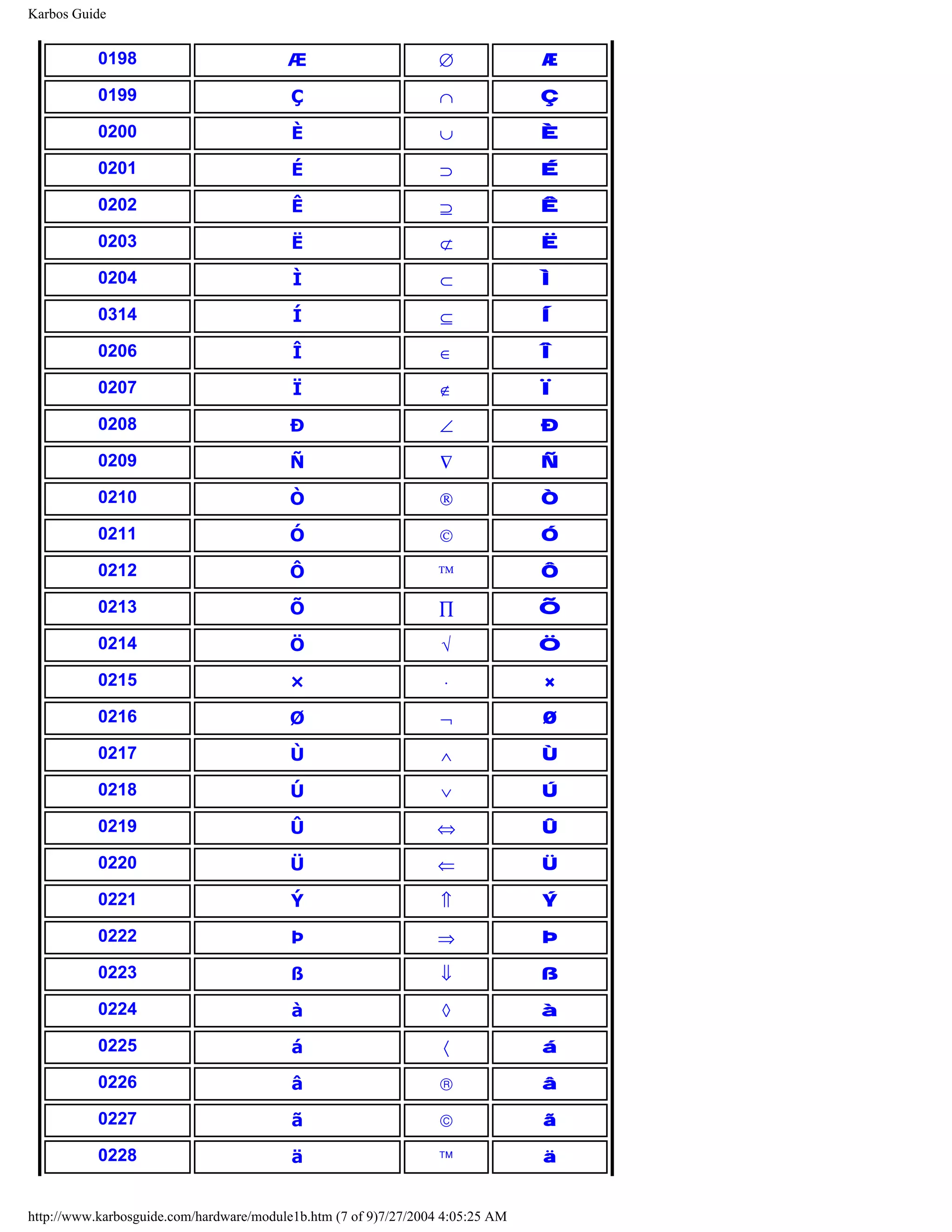 Karbos Guide


           0198                          Æ                        ∅             Æ

           0199                           Ç                       ∩             Ç

           0200                           È                       ∪             È

           0201                           É                       ⊃             É

           0202                           Ê                       ⊇             Ê

           0203                           Ë                       ⊄             Ë

           0204                           Ì                       ⊂             Ì

           0314                           Í                       ⊆             Í

           0206                           Î                       ∈             Î

           0207                           Ï                       ∉             Ï

           0208                           Ð                       ∠             Ð

           0209                           Ñ                       ∇             Ñ

           0210                           Ò                       ®             Ò

           0211                           Ó                       ©             Ó

           0212                           Ô                      ™              Ô

           0213                           Õ                       ∏             Õ

           0214                           Ö                       √             Ö

           0215                           ×                       ⋅             ×

           0216                           Ø                       ¬             Ø

           0217                           Ù                       ∧             Ù

           0218                           Ú                       ∨             Ú

           0219                           Û                      ⇔              Û

           0220                           Ü                      ⇐              Ü

           0221                           Ý                       ⇑             Ý

           0222                           Þ                      ⇒              Þ

           0223                           ß                       ⇓             ß

           0224                           à                       ◊             à

           0225                           á                       〈             á

           0226                           â                       ®             â

           0227                           ã                       ©             ã

           0228                           ä                       ™             ä


http://www.karbosguide.com/hardware/module1b.htm (7 of 9)7/27/2004 4:05:25 AM
 