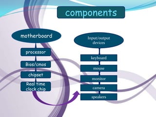 components

motherboard       Input/output
                     devices

 processor
                   keyboard
 Bios/cmos
                    mouse
  chipset
                    monitor
 Real time
 clock chip         camera

                    speakers
 