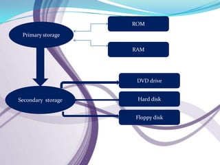 ROM

 Primary storage

                    RAM




                     DVD drive


Secondary storage    Hard disk


                    Floppy disk
 